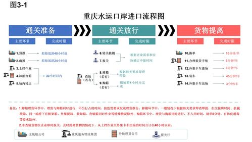 重庆口岸进出口作业时间表和流程图