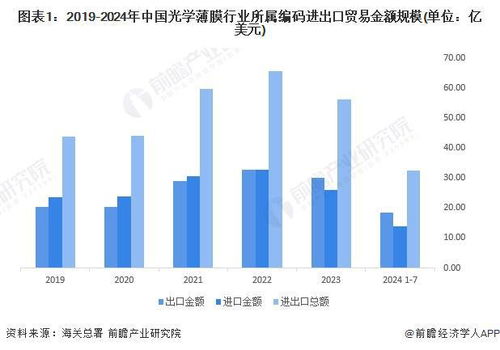 2024年中国光学薄膜市场进出口现状分析 进出口规模变动明显,龙头企业海外扩张表现分化