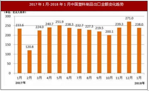 2018年1月我国光伏产品出口与初级形状塑料进出口情况