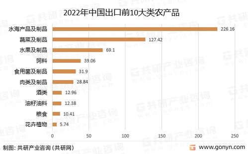 2022年中国农产品贸易行业发展概况分析 农产品进出口总额3343.2亿美元