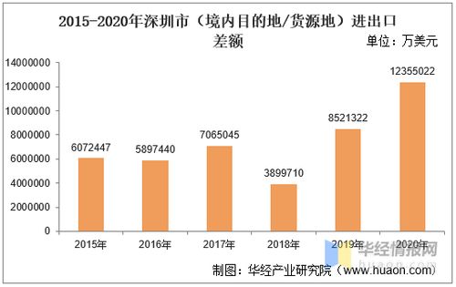 2015 2020年深圳市 境内目的地 货源地 进出口总额及进出口差额统计分析