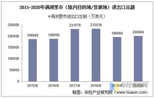 2015 2020年满洲里市 境内目的地 货源地 进出口总额及进出口差额统计分析