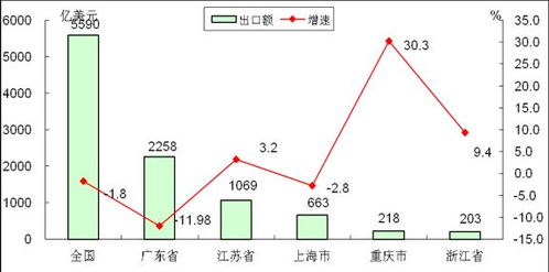 2014年1 10月电子信息产品进出口情况