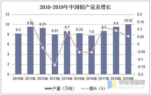 钼行业产量 消费量及进出口分析,产品应用领域有待进一步扩大