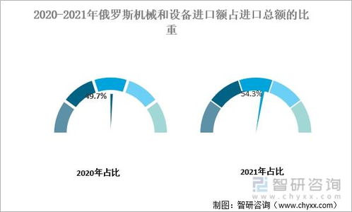 2021年俄罗斯进出口贸易情况分析 进出口贸易快速增长