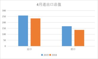 1 4月重庆外贸进出口增长超两成