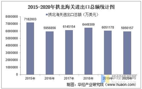 2015 2020年拱北海关进出口总额 进口额 出口额及进出口差额统计分析