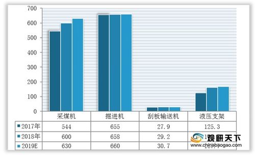 我国煤矿机械市场逐渐回暖 行业规模与产量均保持增长