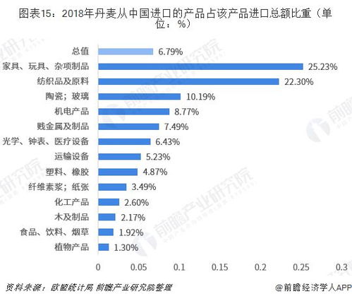 2018年中国与丹麦双边贸易全景图 附中国与丹麦主要进出口产业数据