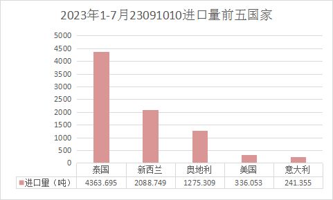 我国宠物食品2023年1 7月份进出口数据分析