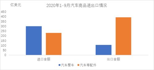 中汽协 9月汽车商品进出口总额达156.5亿美元,同比上涨27.8