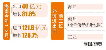 今年前两个月海南外贸进出口总值161.8亿元 同比增长114.9